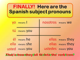 Subject Pronouns In Spanish Ppt Video Online Download