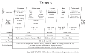 Book Of Exodus Overview Insight For Living Ministries