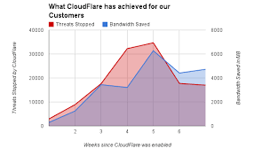 How Cloudflare Has Helped Our Customers So Far