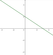 Graph The Equation 2x 3y 6