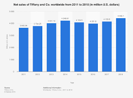 Tiffany Co Global Net Sales 2011 2018 Statista