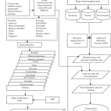 Schematic Chart Of Materials And Methodologies Applied In