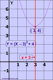 axis of symmetry of a parabola how to