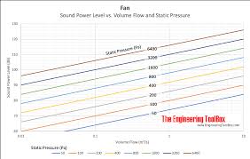 fans generated noise power