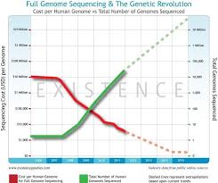 Log Charts Needed To Compare Decreasing Cost Of Gene