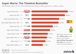 Chart Super Mario The Timeless Bestseller Statista
