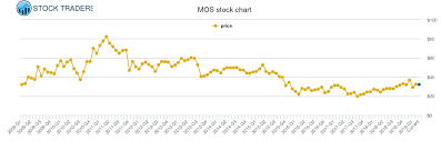 Mosaic Price History Mos Stock Price Chart