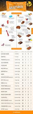Halloween Candy Matrix How Not Bad For You Is Your Favorite