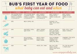 Baby Food Chart What Baby Can Eat When First 12 Months