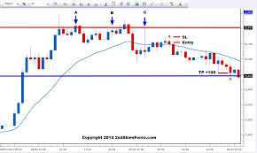 A Trading Quiz On Price Action Trading Part 2 2ndskiesforex