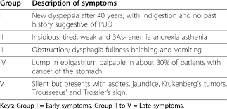 What are the most common symptoms of stomach cancer? Groups Of Symptoms Of Gastric Cancer According To The Uganda Cancer Download Table