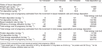 Total Energy Cost Of Pregnancy In Women With Gestational