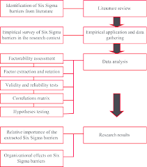 A Flow Diagram Of The Detailed Research Process Download