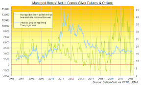 Chart Of Managed Money Categorys Net Betting On Comex