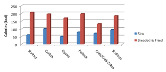 Seafood Preparation And Nutrition Seafood Health Facts