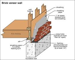 Solid Masonry Vs Brick Veneer