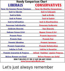 Handy Comparison Chart Liberals Conservatives Favor The