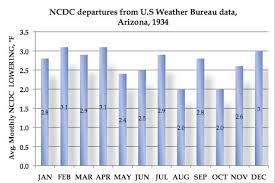 Inconsistencies In Ncdc Historical Temperature Analysis