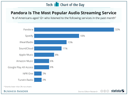 Most Popular Music Streaming Services Chart Business Insider