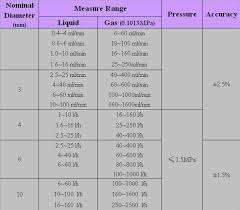 Hot Water Flow Meter 10 100ml Min View Hot Water Flow Meter Yuyao Shunhuan Product Details From Yuyao Shunhuan Flowmeter Co Ltd On Alibaba Com