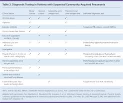 Community Acquired Pneumonia In Adults Diagnosis And