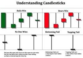 Reading Candlesticks