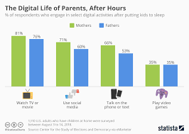 Chart The Digital Life Of Parents After Hours Statista