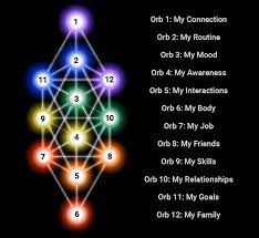A celestial body, such as the sun or moon. Orb Set 5 8 Energy Of Breath School