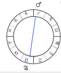 What Is An Opposition In Astrology How Can I Interpret An