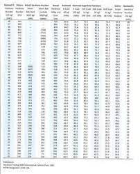 hardness conversion charts united