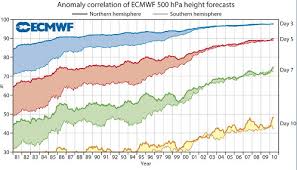 How Accurate A Long Range Weather Forecasts