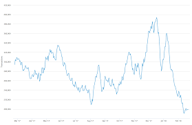 Bitcoin Transactions Fall By Around Half