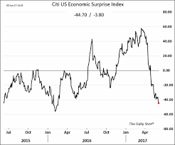 U S Economic Surprise Index Snbchf Com