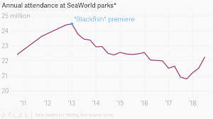 Annual Attendance At Seaworld Parks