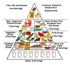 The Food Pyramid In Sri Lanka Food Pyramid Healthy Food