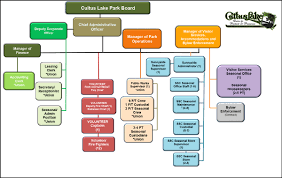 Organizational Chart Cultus Lake Park