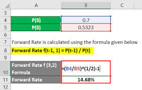 Forward Rate Formula Formula