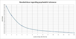 Graph Explaining Lsd Tolerance Lsd