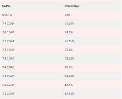 convert cgpa to percene cgpa
