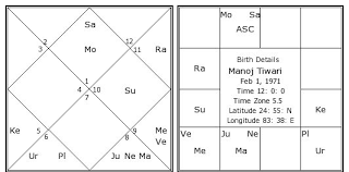 Manoj Tiwari Birth Chart Manoj Tiwari Kundli Horoscope