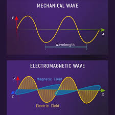 And Electromagnetic Waves
