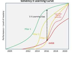 The Learning Curve In Solvency Ii Solvenca Curves