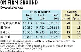 Polymer Prices Rise By 13 Despite Plastic Ban Hit Domestic