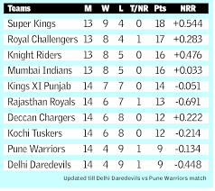 Top Four Team Of Ipl 4 2011 For Play Off And Latest Ipl 4