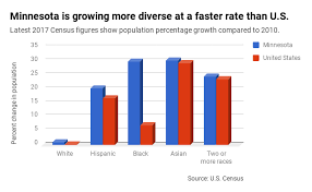 Minnesotas Diversity Growth Continues Census Figures Show