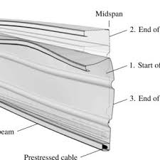 proposed prestressed cold formed steel