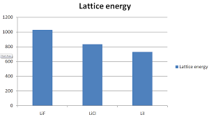 Lattice Energy Definition Trend Formula And Lattice