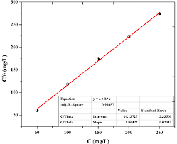 The Langmuir Adsorption Isotherm C θ