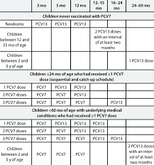 Italian National Recommendations For Pcv13 Immunization