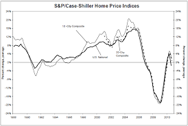 Case Shiller Data Confirms Opinion That Second Dip In Home